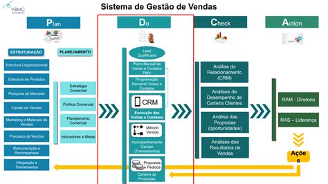 O Processo De Vendas Nas PME VBMC Consultores