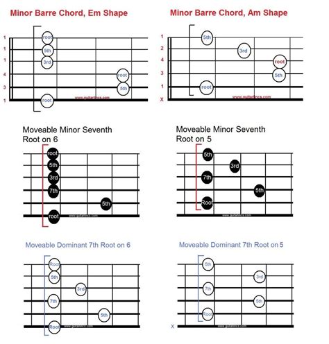 Introduction To Moveable Scale And Chord Shapes For Guitar My XXX Hot Girl