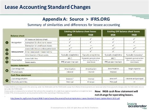 New Lease Accounting Standards Fasb 842 And Ifrs 16
