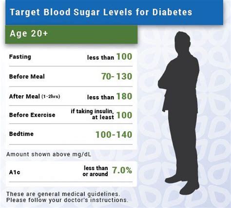 This simple chart shows target blood sugar levels for adults before and after meals, after fasting normally, your pancreas releases insulin when your blood sugar, or blood glucose, gets high that signals your body to absorb glucose until levels get back to normal. Pin on Diabetic