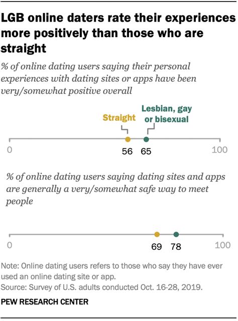 Lgb Online Daters Have Positive Experiences Overall But Face Harassment