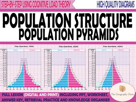Population Structure Pyramids Teaching Resources