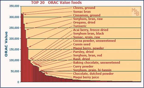 They're packed with vitamins, minerals, and antioxidants, which minimize the cell a high dose of one vitamin or mineral from a supplement can interfere with how your body absorbs or uses another important vitamin or mineral. Top 100 High ORAC Value Antioxidant Foods