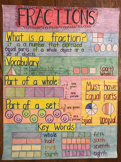 Fractions Anchor Chart Fractions Anchor Chart Math Charts Math