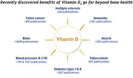 Although the research is still hazy, some people will benefit from taking vitamin d supplements, along with sufficient calcium intake, to promote their. Quali®-D (vitamin D) | Vitamin d, Vitamin d3 benefits, Health