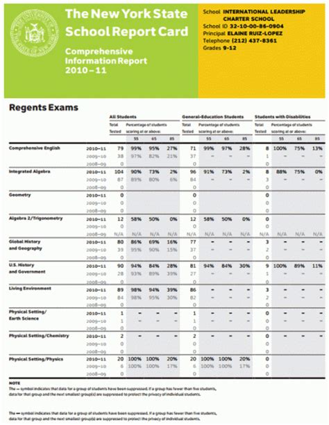 Data in the report cards are those submitted to the new york state education department (nysed) by the reporting deadline. NYS Report Card | ILCHS | International Leadership Charter High School - Bronx, New York