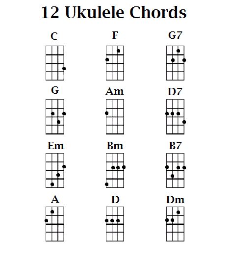 Additionally, these chords are simpler variations like major and minor keys, while. TCDS Music - Ukulele