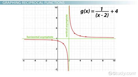 How To Find The Range Of A Rational Function Khan Academy
