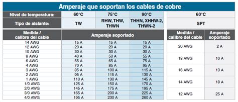 Tabla De Amperajes De Los Cables Conductores Electricos Cableado