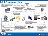 Gas Industry Value Chain Pictures