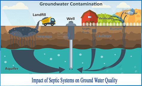 What Is The Impact Of Septic Systems On Ground Water Quality