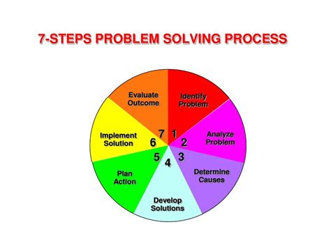 Steps To Problem Solving