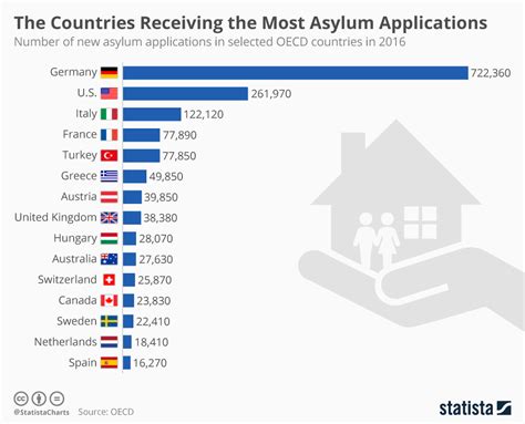 chart the countries receiving the most asylum applications statista