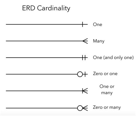 Entity Relationship Diagram Common Erd Symbols And Notations Images