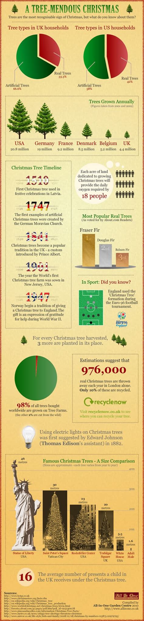 Interesting Facts About Christmas Trees Media Dump