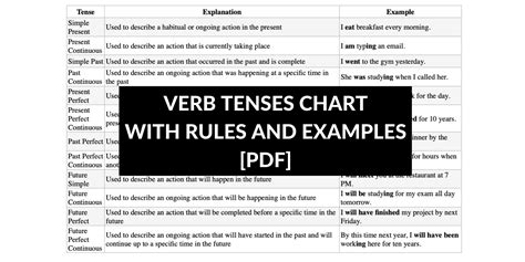English Tenses Chart With Rules And Examples PDF Speak English By