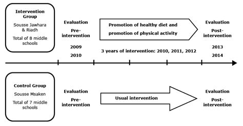 Design and analysis issues for field settings. Figure. Timeline of quasi-experimental study ...