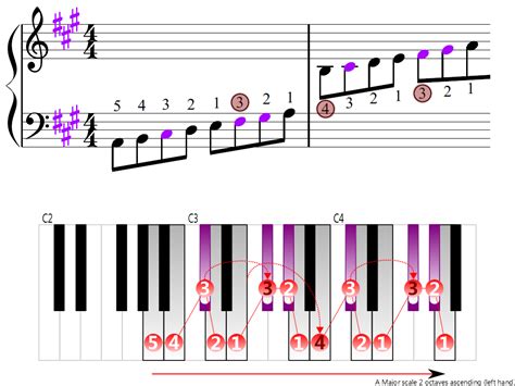 A Major Scale 2 Octaves Left Hand Piano Fingering Figures