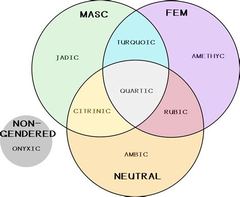 Xenic Alignment System Gem Gender System The Mogai Community Wiki Fandom