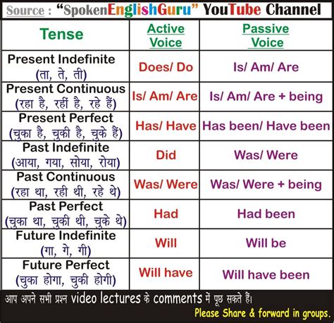 English Tense Chart Tense Types Definition Tense Table English Images