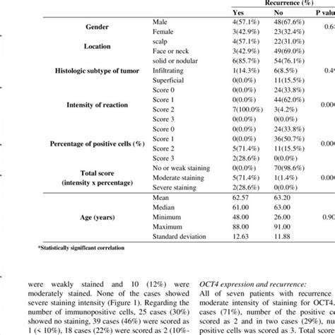 Clinicopathologic Correlations Recurrence Was Not Significantly