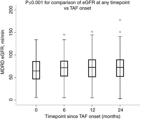 Changes Of Estimated Glomerular Filtration Egfr Rates During Download Scientific Diagram