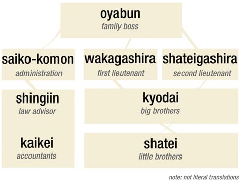yakuza hierarchy eskify