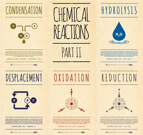 Chemical Reactions Posters Part Ii Compound Interest Chemistry