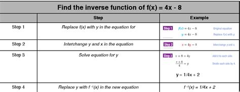 Mr Zimbelmans Algebra 1 Class Steps To Find An Inverse Function