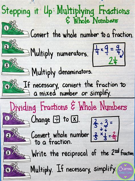 Multiplying And Dividing Fractions Math Charts Fraction Anchor