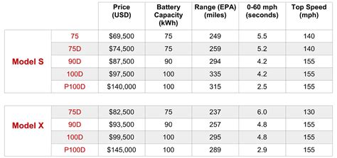 The latest closing stock price for tesla as of april 26, 2021 is 738.20. Tesla-Model-S-Model-X-Price-List-May-2017 - Alt Fuel Autos