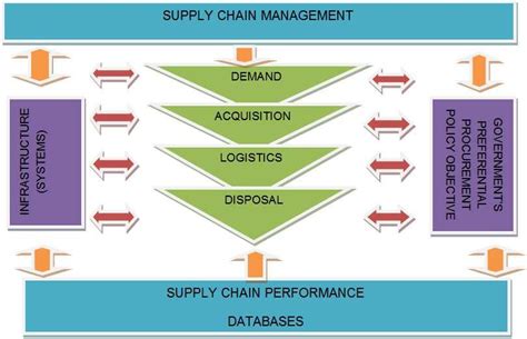 Supply Chain Management Business Model Source National Treasury 2004