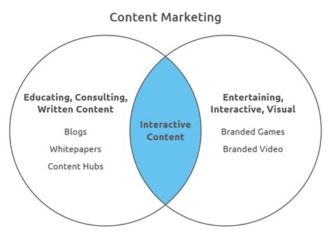Why Interactive Content Marketing Is The Future