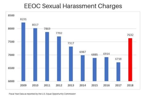 Eeoc 2018 Sexual Harassment Data Even Worse Horton Law Pllc Management Law