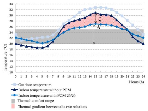 24h Temperature Curves For The Indoor And Outdoor Temperatures During