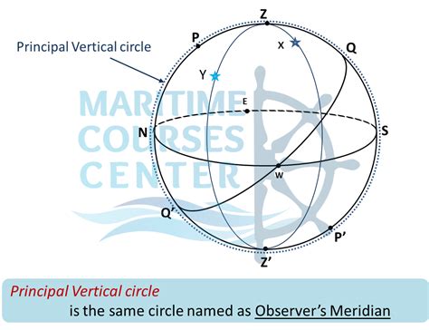 Celestial Navigation Concept Of Celestial Sphere Astro Navigation