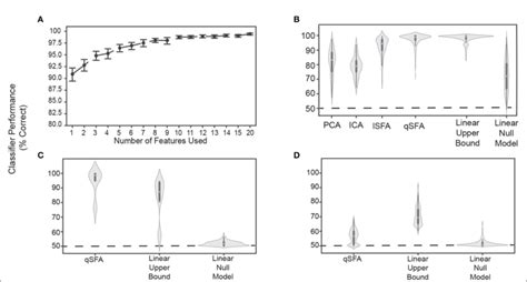 Figure Classifier Performance For Pca Ica Lsfa And Qsfa Based