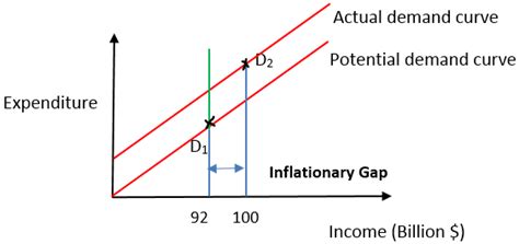The concept of the inflationary gap was first given by john maynard keynes in his work. Inflationary Gap (Definition, Graph) | What is Inflationary Gap Formula?