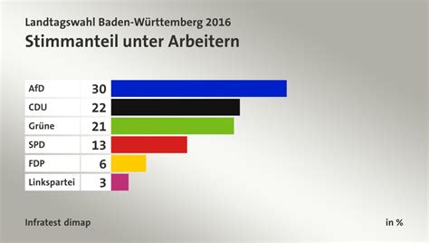 2016 lag das ergebnis der partei noch bei 15,1 prozent. Landtagswahl Baden-Württemberg 2016