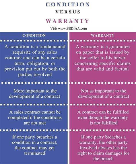 What Is The Difference Between Condition And Warranty Pediaacom