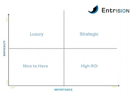 Understanding The Importance Difficulty Matrix Design Thinking