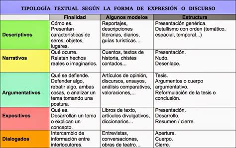 Blog De Conocimientos Tema Xxiv Clasificaci N De Los Textos Seg N Sus