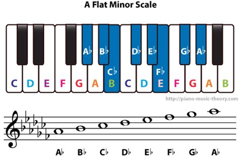 Diatonic Chords Of A Flat Minor Scale Piano Music Theory