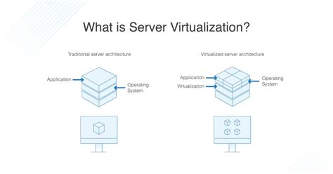 What Is Virtualization Guide To Server Virtualization Dnsstuff