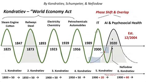 Kondratiev Wave Investing How To Take Advantage Of Long Term Cycles In