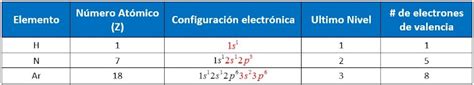 Los Electrones De Valencia Quimica Quimica Inorganica