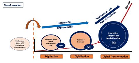 3 Stages Of Digital Transformation Where Are You Now