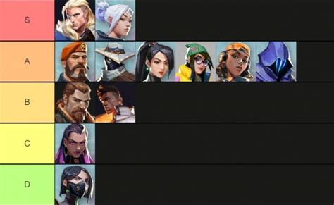 The one that i shared before was a little bit corrupted, so i found this page (not mine thou). valorant heroes tier list - Game Dimension