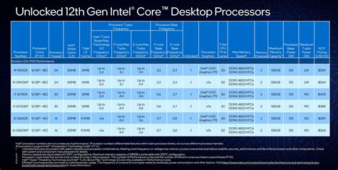 Intel Announces 12th Gen Alder Lake Cpus Our Long 14 Nm Nightmare Is