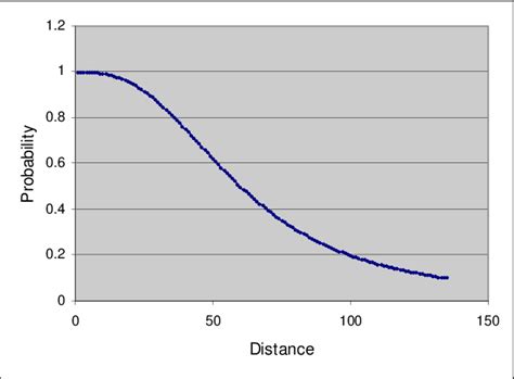 A Distance Decay Function Download Scientific Diagram
